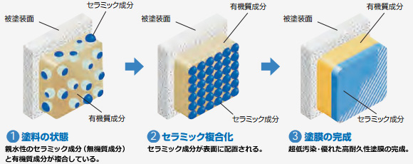 特許製品の、美観維持の実力！