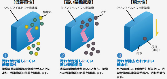 トリプル効果で超低汚染性をいかんなく発揮！