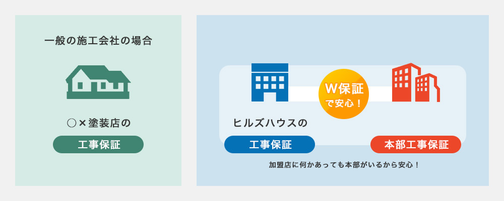 W保証で手厚いアフターサービス